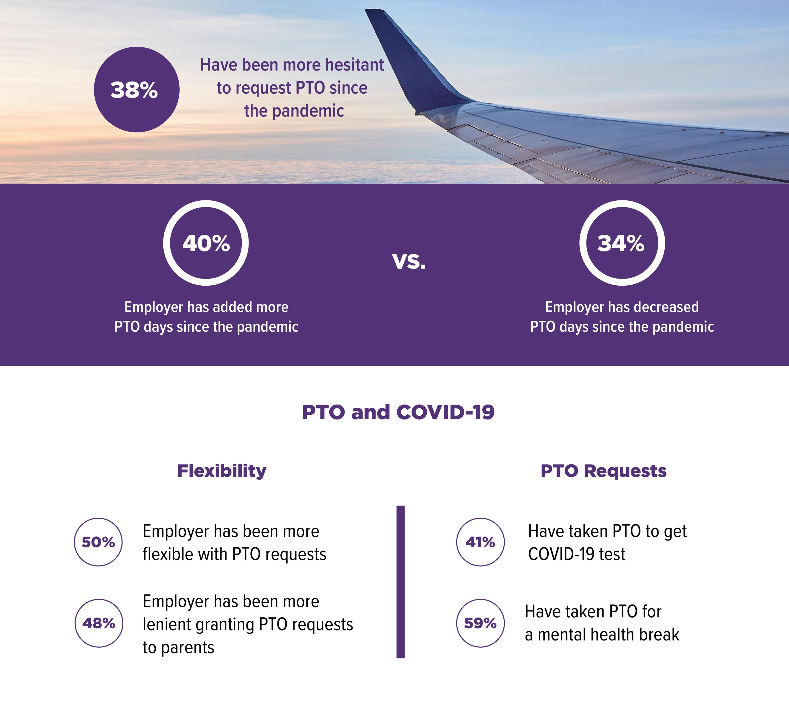 PTO and Covid19