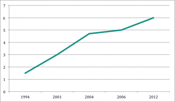 Visitor Growth